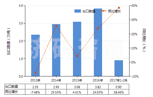 2013-2017年2月中國硫代氨基甲酸酯或鹽及二硫代氨基甲酸酯或鹽(HS29302000)出口量及增速統(tǒng)計